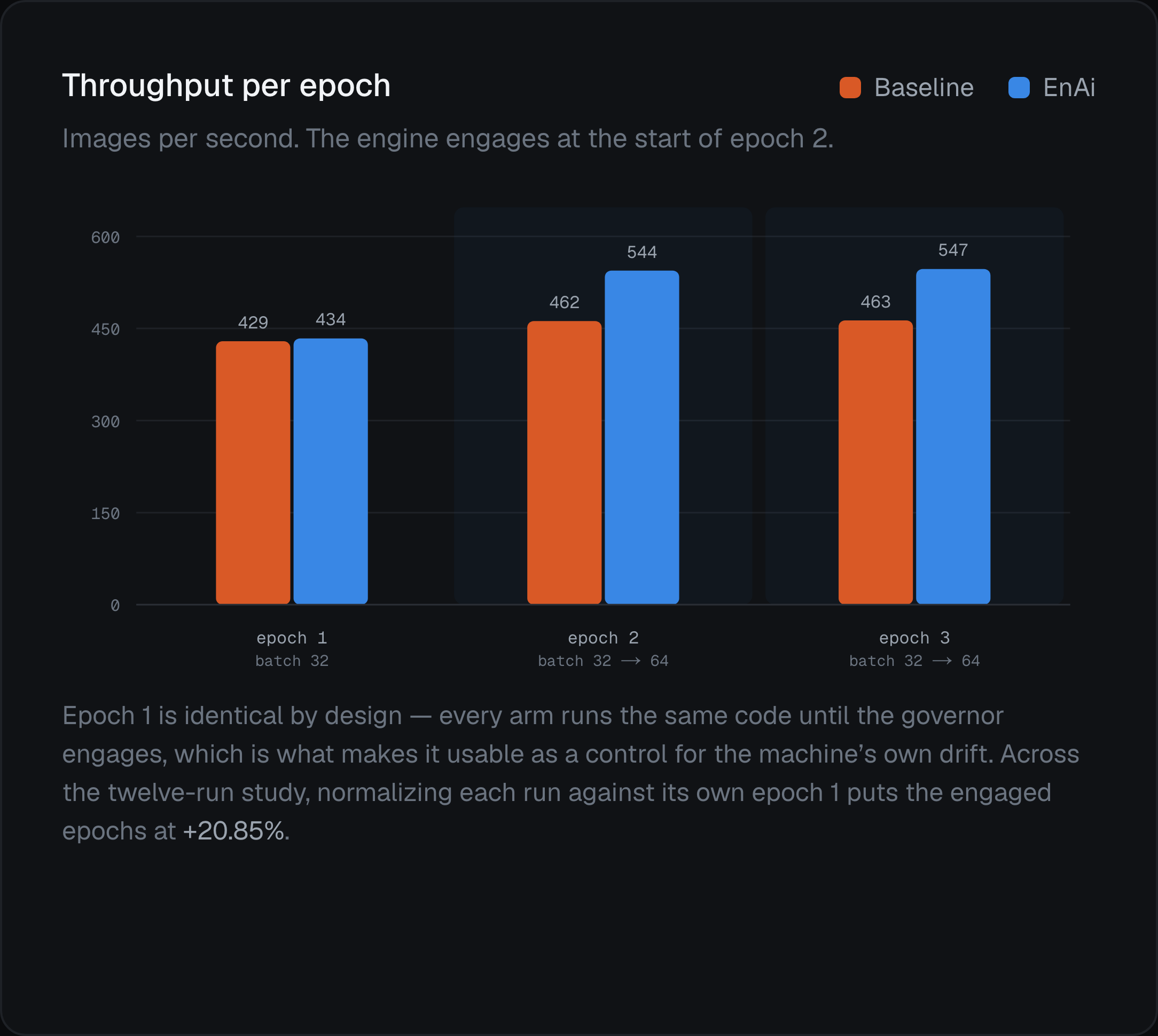Bar chart from enai-lab.com titled Throughput per epoch, showing baseline at 429, 462 and 463 images per second across three epochs against EnAi at 434, 544 and 547, with the engine engaging at epoch two.